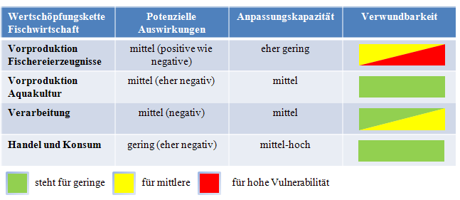 Vulnerabilitt Fischwirtschaft