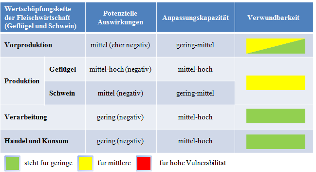 Vulnerabilitt Fleischwirtschaft