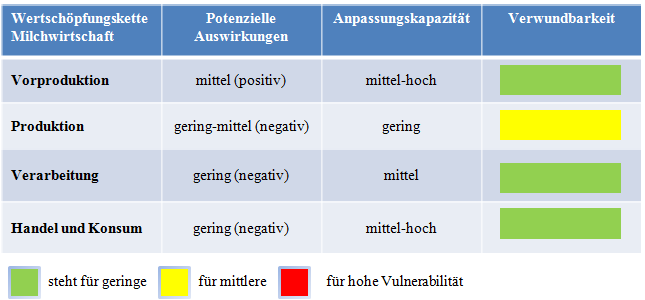 Vulnerabilitt Milchwirtschaft