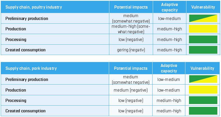 Supply Chains of the poultry and pork industry